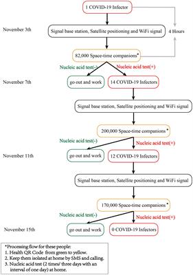 Epidemic history investigation: a new method of finding close contacts